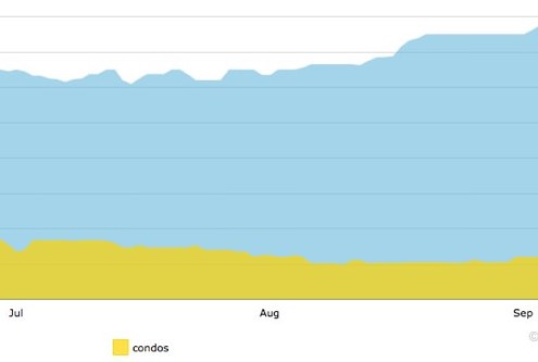 Diamond Head median sales price Oct 5, 2015